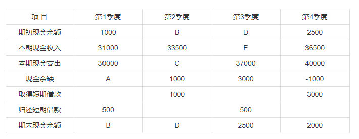 公司202X 年现金预算简表