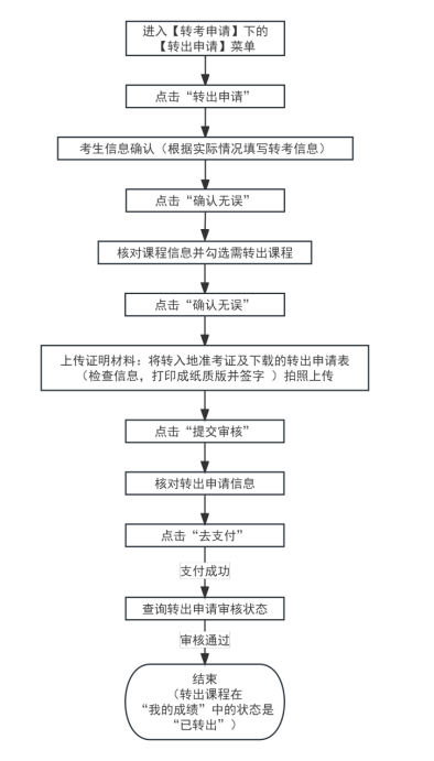 转出申请流程