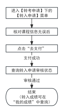 转入申请