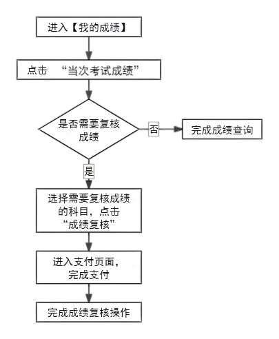 操作流程