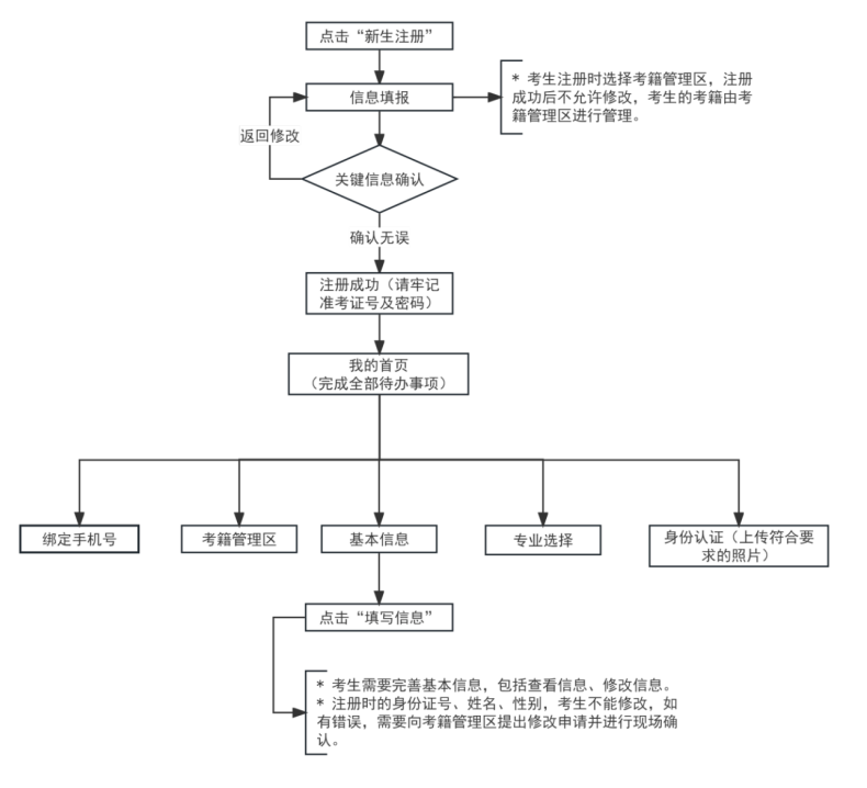 新生注册