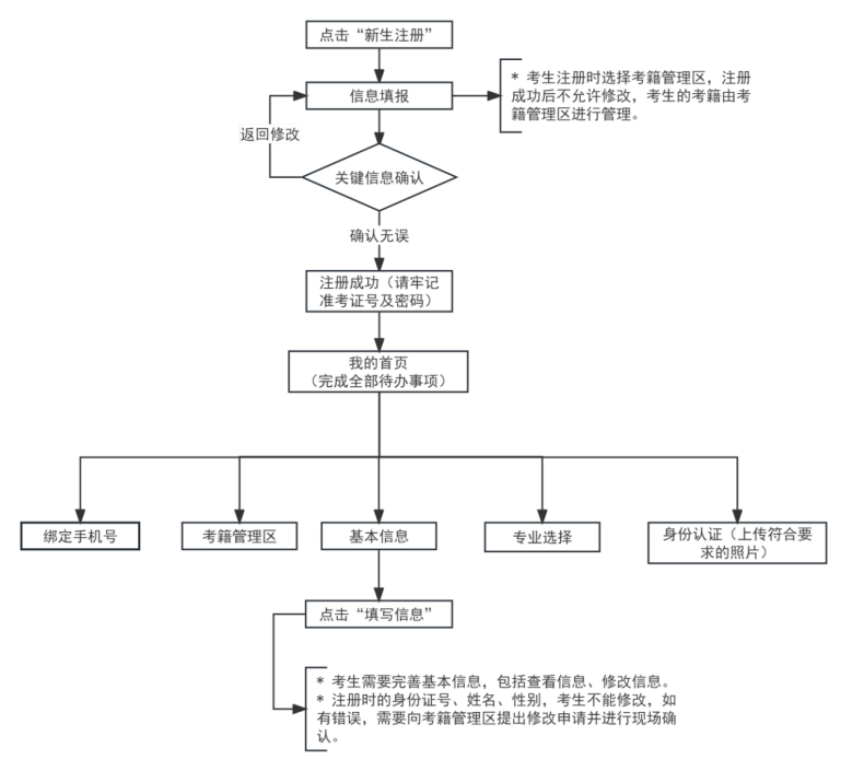 新生注册