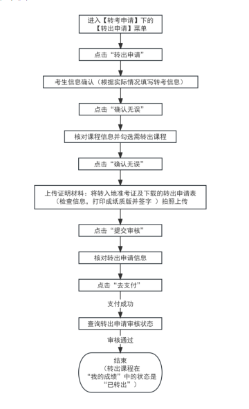 办理流程